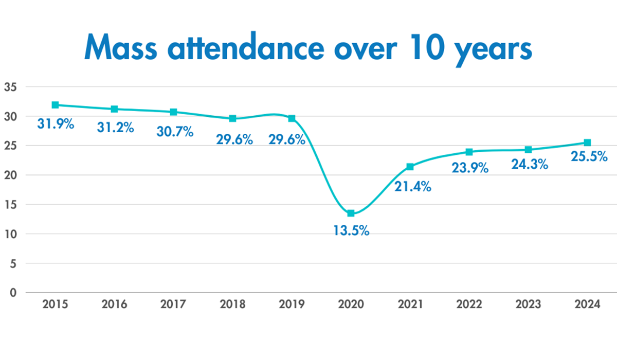 Mass counts in 2024 show increase in attendance for fourth year straight